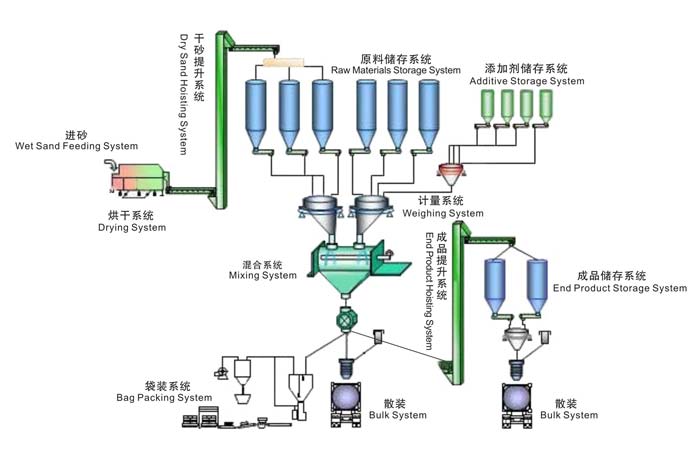 Máy sản xuất vữa khô tự động - Giải pháp sản xuất hiệu quả và tiết kiệm chi phí